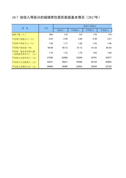 包头市统计年鉴2018数据：10-7  按收入等级分的城镇常住居民家庭基本情况(2017年)