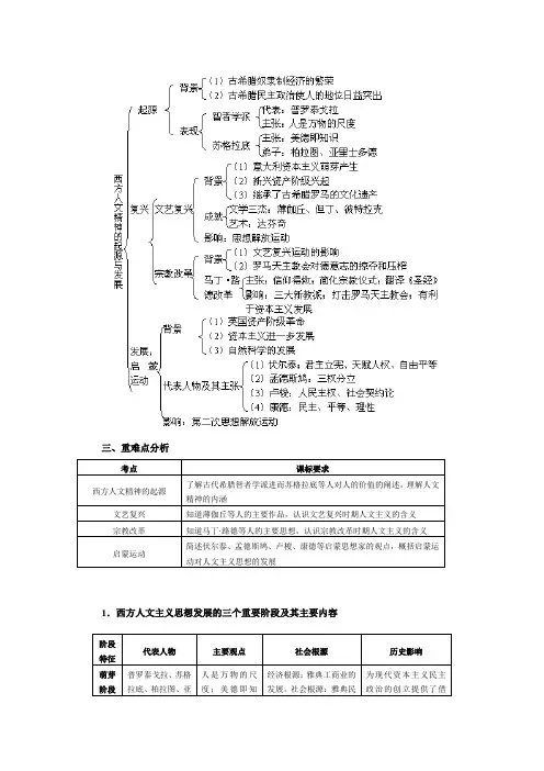 考点一——西方人文精神的起源和发展