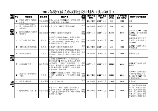 2019年吴江区重点项目建设计划表(实事项目)