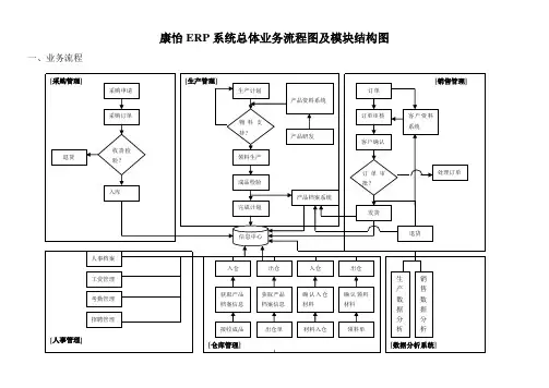 ERP系统流程图及功能结构图