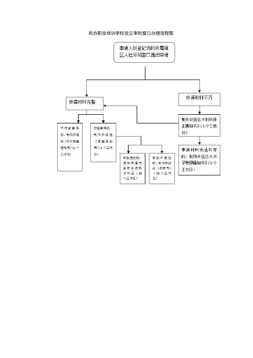 民办职业培训学校设立审批窗口办理流程图