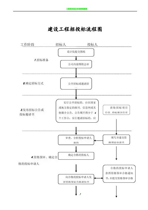建设工程招投标流程图(含时间节点)