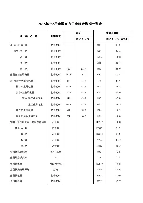 2016年1-2月全国电力工业统计数据一览表