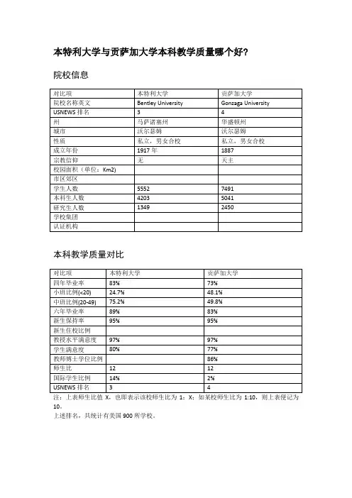 本特利大学与贡萨加大学本科教学质量对比