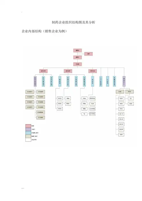 医药行业的组织架构简析