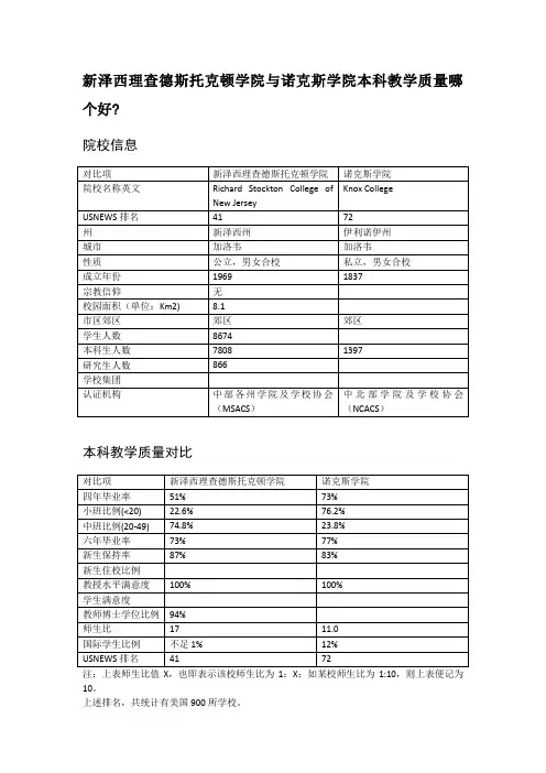 新泽西理查德斯托克顿学院与诺克斯学院本科教学质量对比