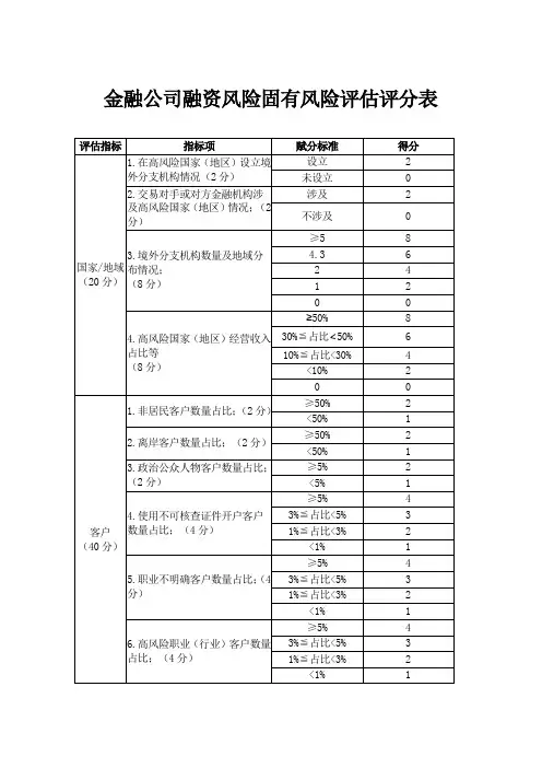 金融公司融资风险固有风险评估评分表