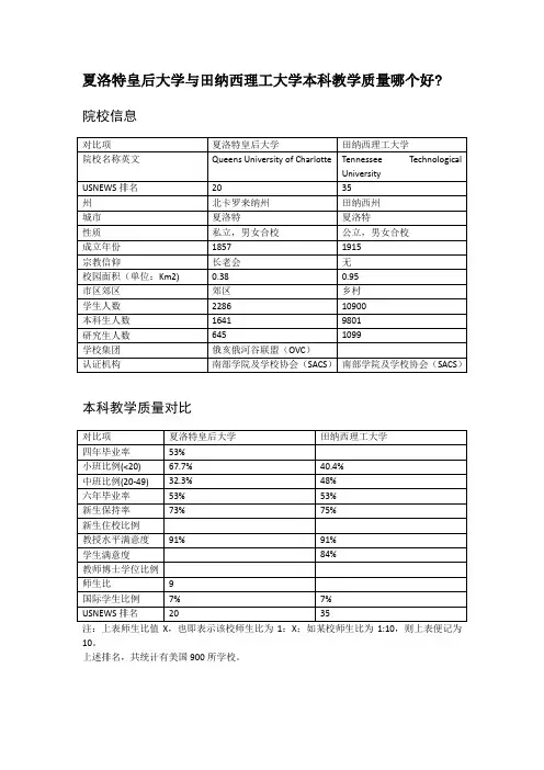 夏洛特皇后大学与田纳西理工大学本科教学质量对比
