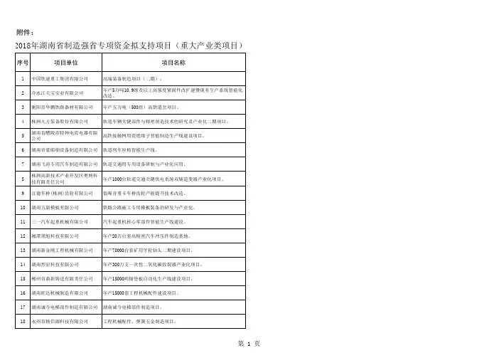 2018年湖南省制造强省专项资金拟支持项目名单