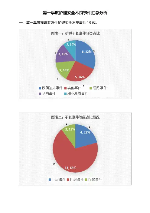 第一季度不良事件汇总