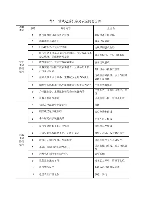 起重机械常见隐患分类表