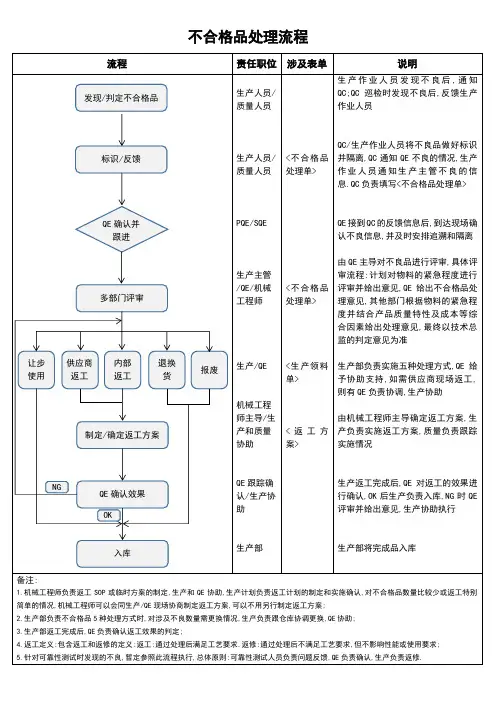 不合格品处理流程