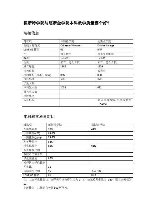伍斯特学院与厄斯金学院本科教学质量对比