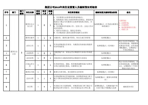 集团公司人员编制表(报审)