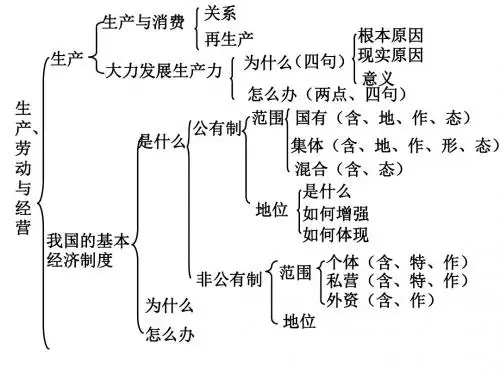 政治必修一第二单元知识框架