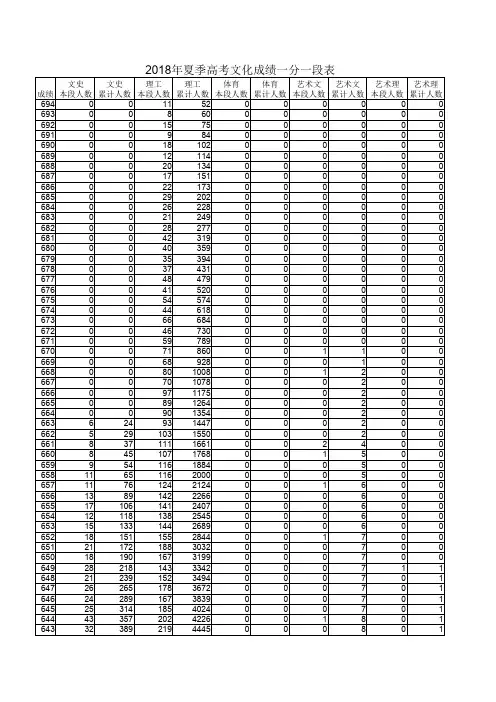 2017-2018年山东省夏季高考一分一段表