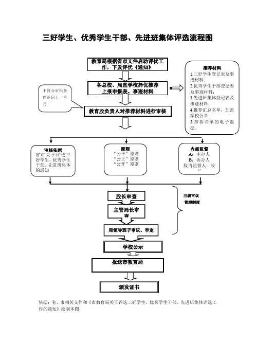 三好学生、优秀学生干部、先进班集体评选流程图