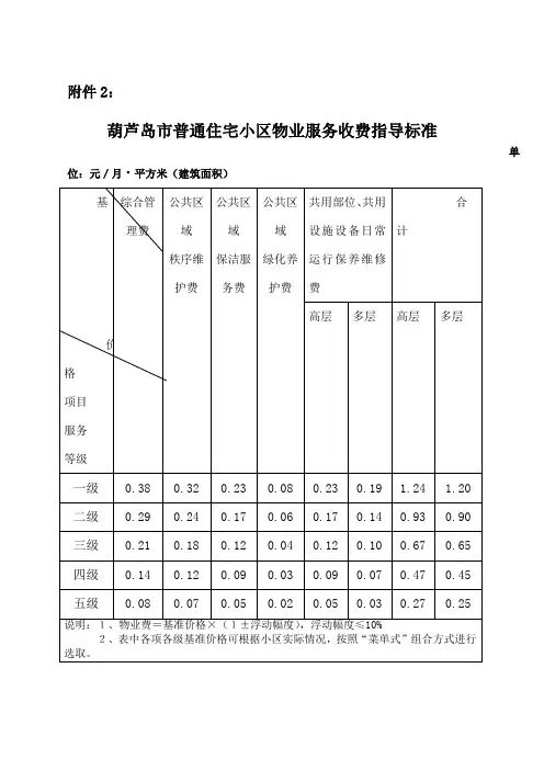 葫芦岛市物业服务收费指导标准
