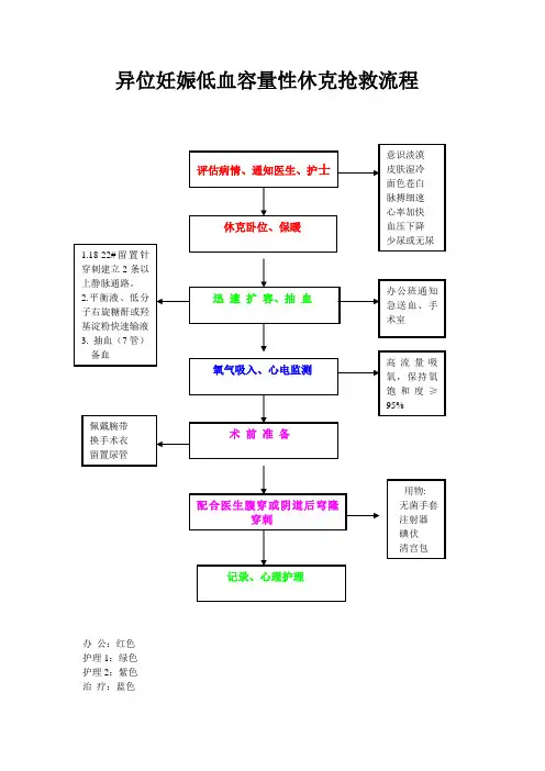 异位妊娠抢救流程文档