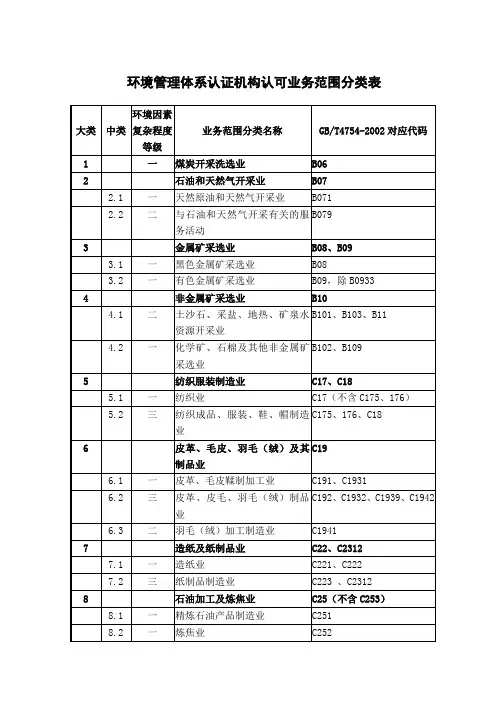 环境管理体系认证机构认可业务范围分类表