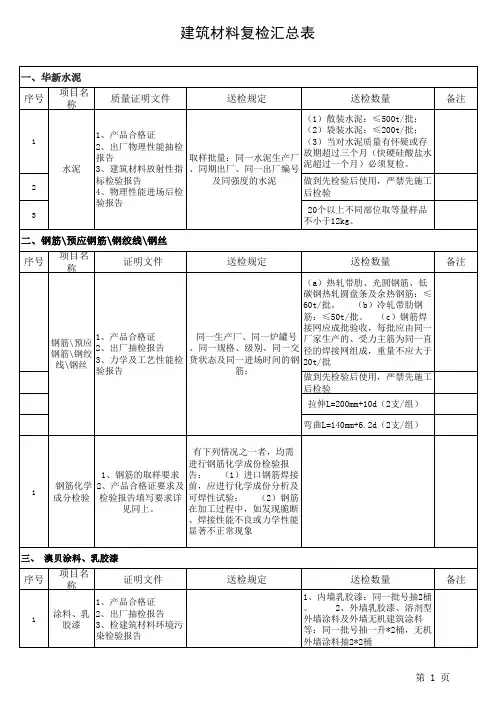 建筑工程材料送检复检汇总表