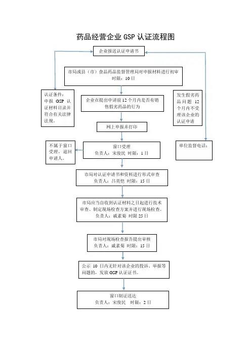 药品经营企业GSP认证流程图