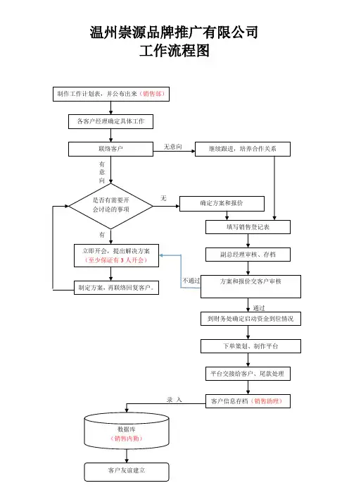 销售部工作流程图