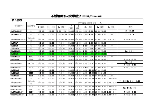 不锈钢牌号及化学成分