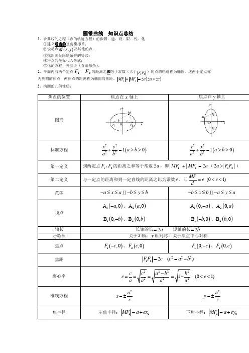 圆锥曲线  知识点总结