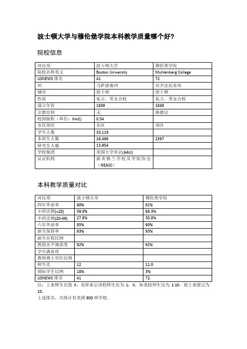 波士顿大学与穆伦堡学院本科教学质量对比