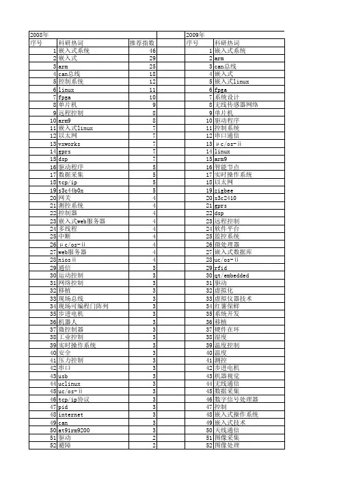 【微计算机信息】_嵌入式控制_期刊发文热词逐年推荐_20140724