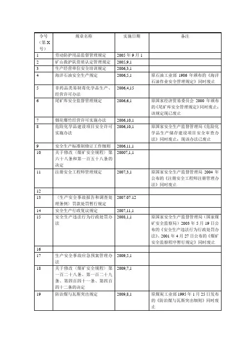 安监总局令1-55号目录