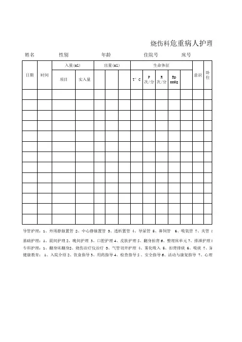 烧伤科危重护理记录模板