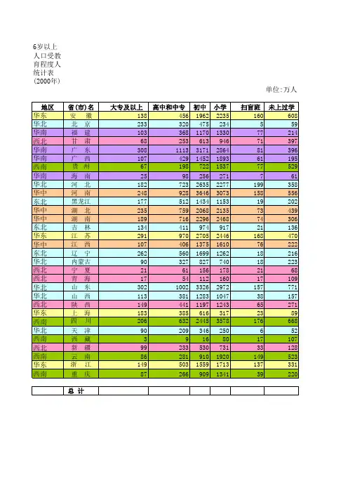 受教育程度统计表