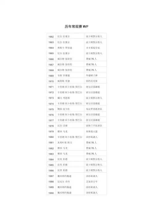 NBA历年常规赛MVP