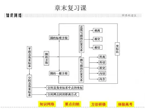 高中数学 必修二 第四章 圆与方程 章末复习课