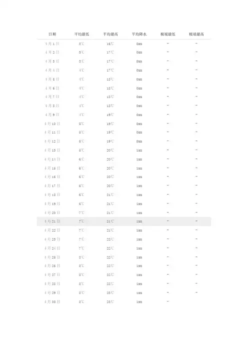 4月份天气温度统计表