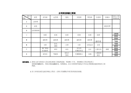 公司岗位职级工资表(新)(1)