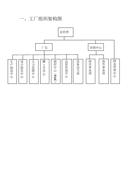 家具厂组织架构,工厂生产车间,家具、木门生产工艺流程图