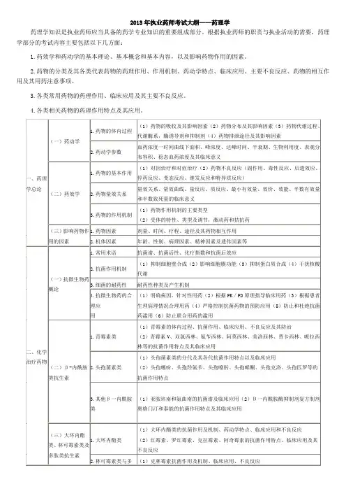 2013年执业药师考试大纲——药理学整理打印版