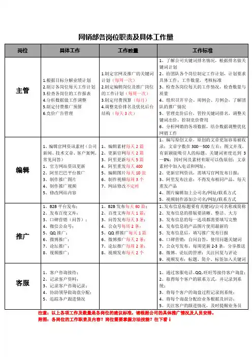 网销部各岗位职责及具体工作量