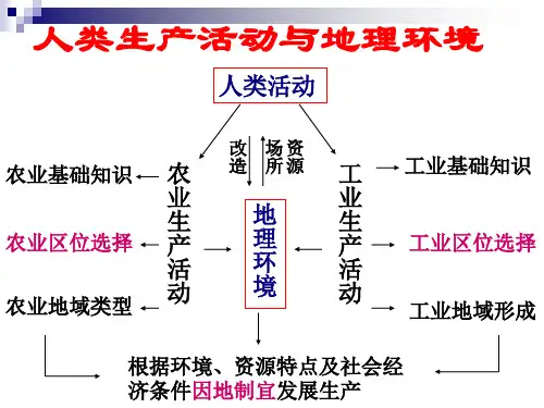 生产活动 高考地理复习
