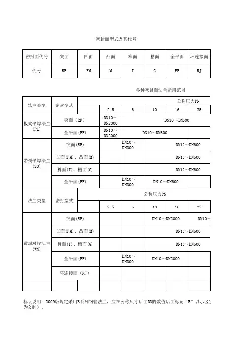 公英制管道及法兰标准说明