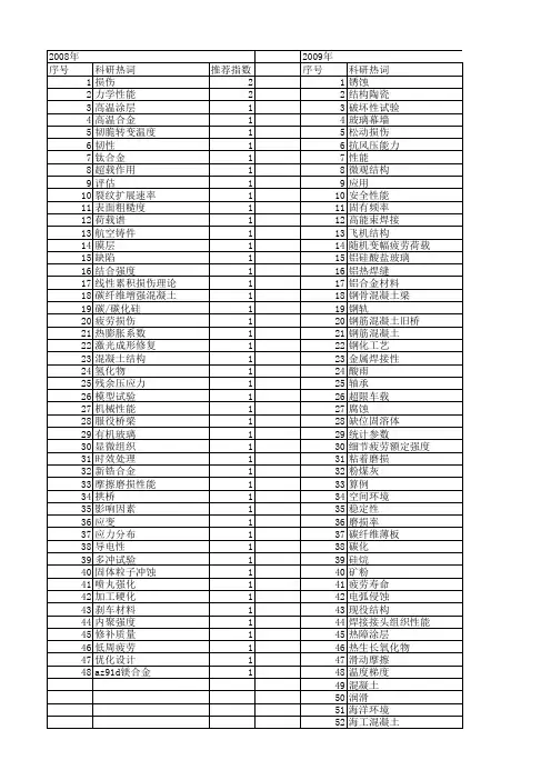 【国家自然科学基金】_服役性能_基金支持热词逐年推荐_【万方软件创新助手】_20140729
