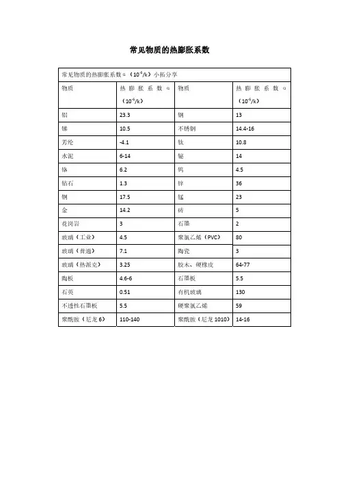 常见材料的热膨胀系数