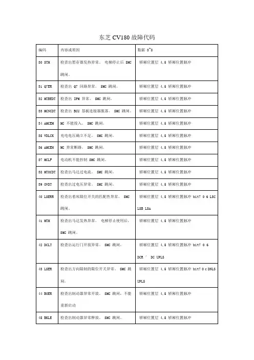 东芝电梯CV180故障代码