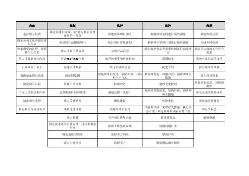 PMP认证备考强化记忆手册-PMBOK-项目管理详细任务