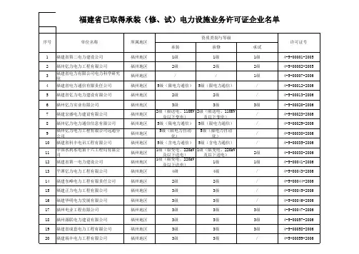 福建省已取得承装(修、试)电力设施业务许可证企业名单20100729(1)