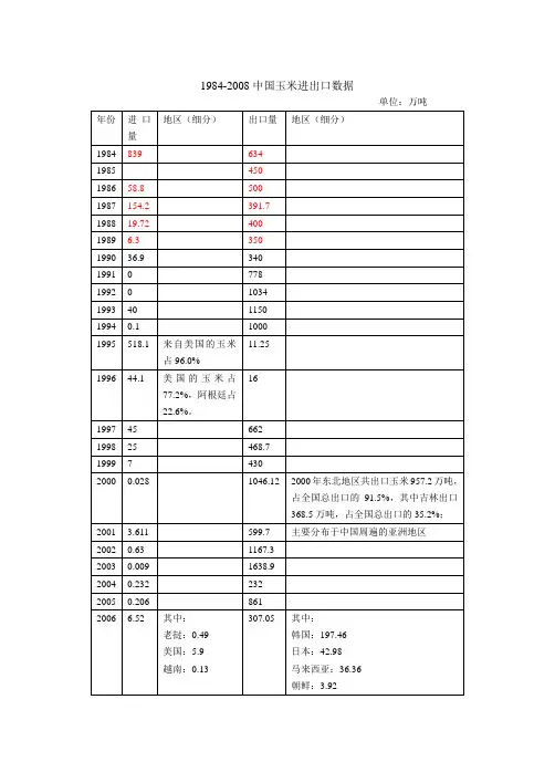 1984-2008中国玉米进出口数据