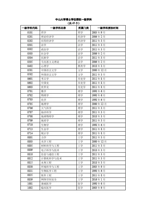 中山大学博士、硕士学位授权一级学科
